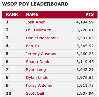 WSOP POY leaderboard